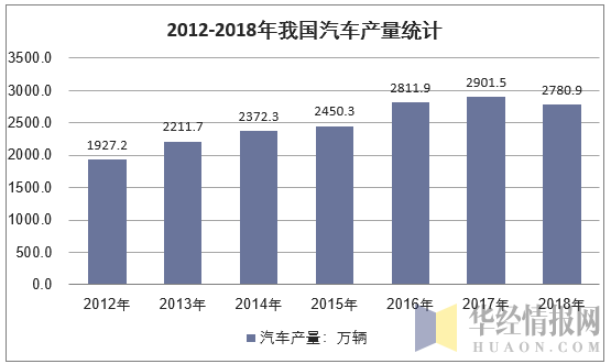 2011-2018年全国汽车行业产量统计