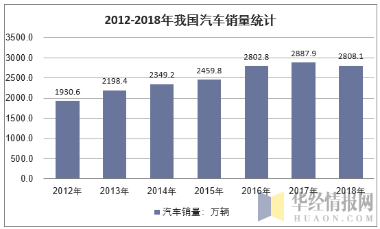 2011-2018年中国汽车销量统计