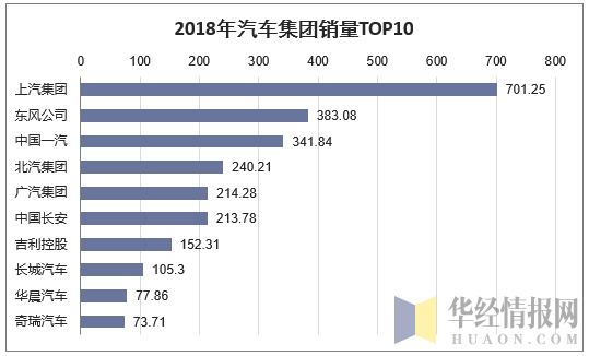 2018年汽车集团销量TOP10