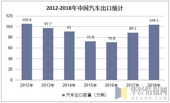 2011-2018年中国汽车出口统计