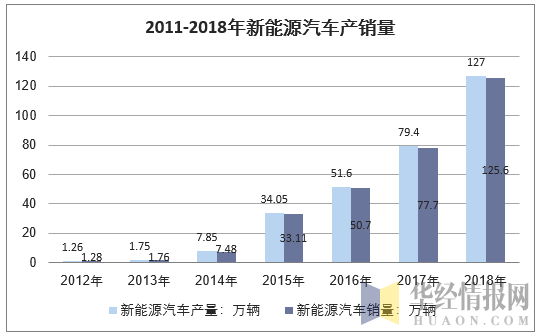 2011-2018年新能源汽车产销量统计