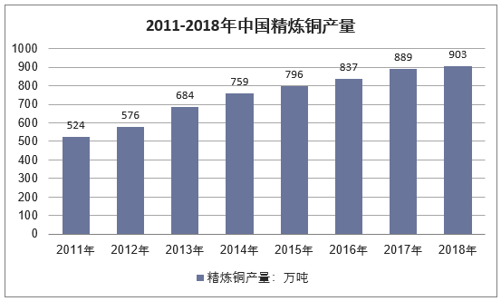 2011-2018年中国精炼铜产量