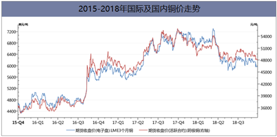 2015-2018年国际及国内铜价走势