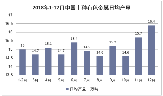 2018年1-12月中国十种有色金属日均产量