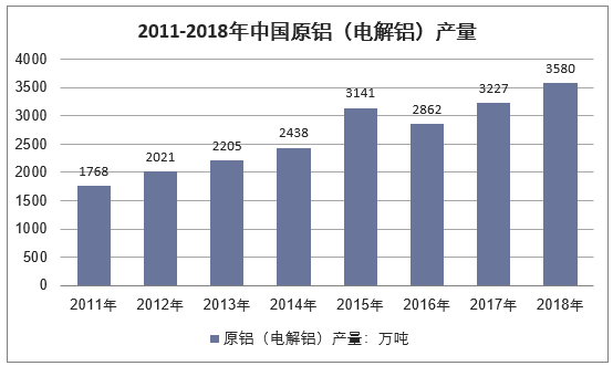 2011-2018年中国原铝（电解铝）产量