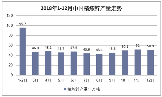 2018年1-12月中国精炼锌产量走势