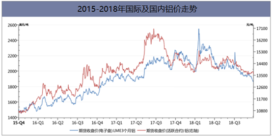 2015-2018年国际及国内铝价走势