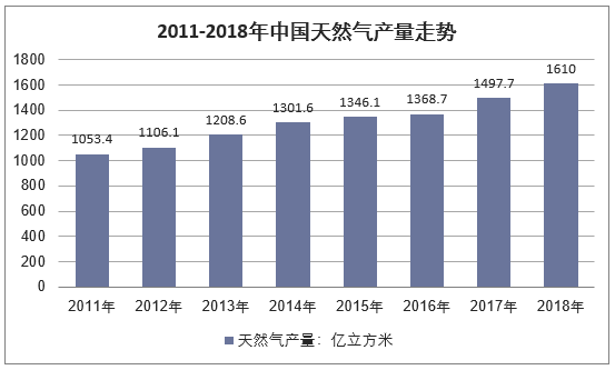 2011-2018年中国天然气产量走势