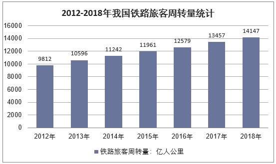 2012-2018年我国铁路旅客周转量统计