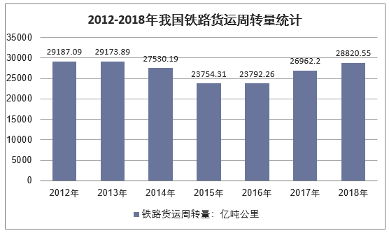 2012-2018年我国铁路货运周转量统计