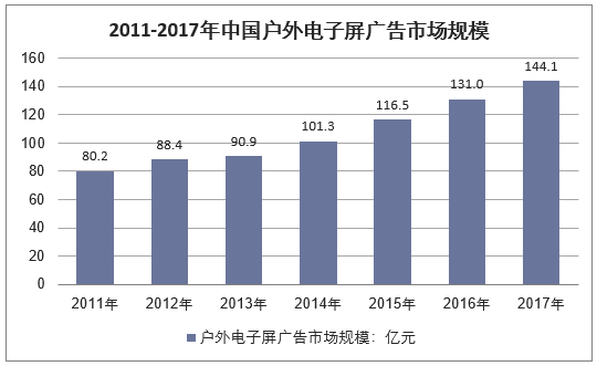 2011-2017年中国户外电子屏广告市场规模