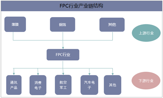 FPC行业产业链结构示意图