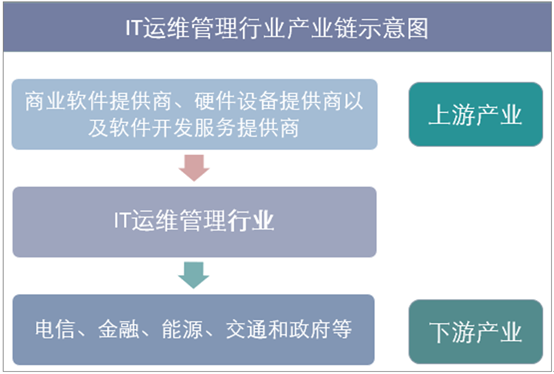 IT运维管理行业产业链示意图