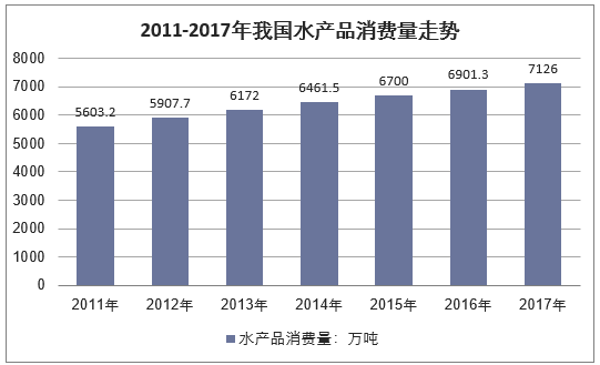 2011-2017年我国水产品消费量走势