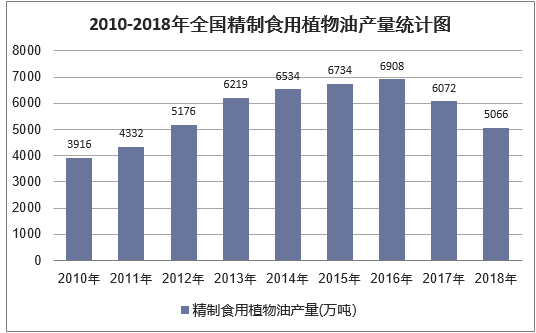 2010-2018年全国精制食用植物油产量统计图