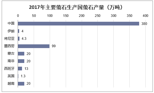 2017年主要萤石生产国萤石产量（万吨）