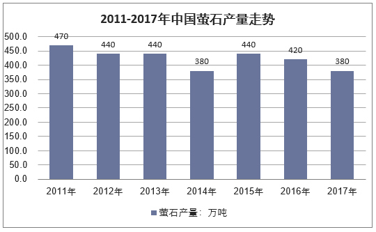2011-2017年中国萤石产量走势