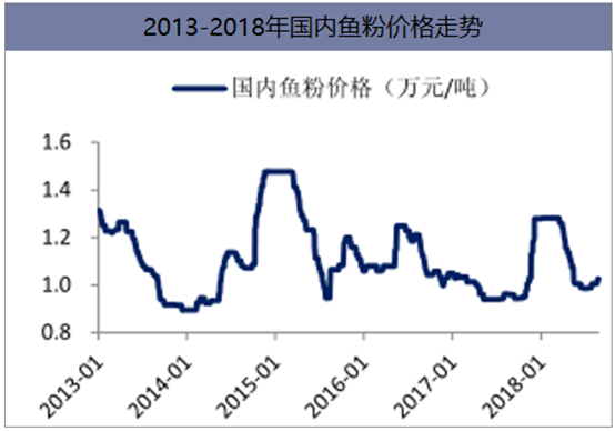 2013-2018年国内鱼粉价格走势