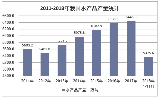 2011-2018年中国水产品产量走势
