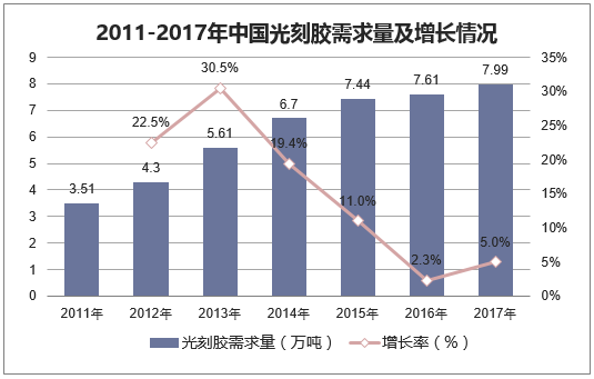 2011-2017年中国光刻胶需求量及增长情况