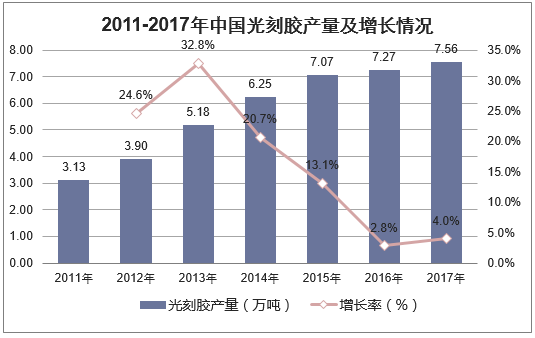2011-2017年中国光刻胶产量及增长情况