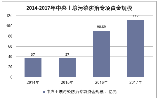 2014-2017年中央土壤污染防治专项资金规模