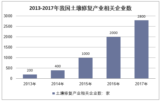 2013-2017年我国土壤修复产业相关企业数