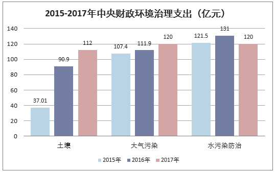 2015-2017年中央财政环境治理支出（亿元）