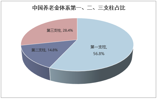 中国养老金体系第一、二、三支柱占比