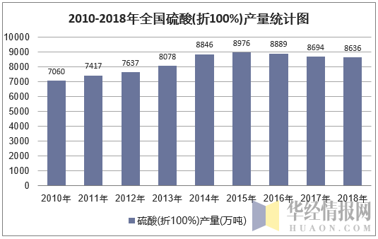 2010-2018年全国硫酸(折100%)产量统计图