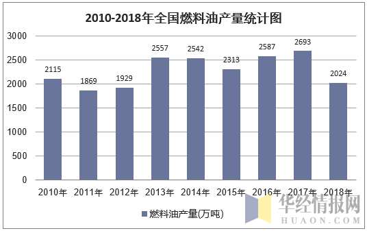 2010-2018年全国燃料油产量统计图