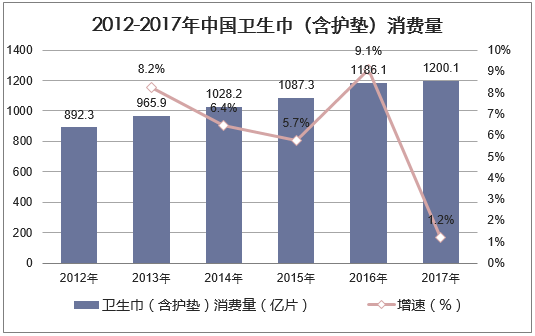 2012-2017年中国卫生巾（含护垫）消费量