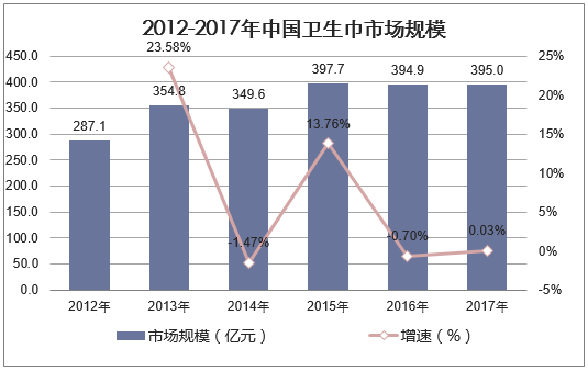 2012-2017年中国卫生巾市场规模