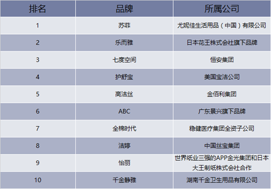 2017年卫生巾品牌前十名榜单