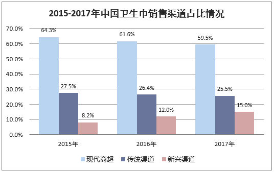 2015-2017年中国卫生巾销售渠道占比情况