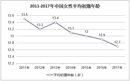 2011-2017年中国女性平均初潮年龄