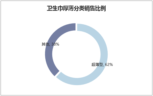 中国卫生巾厚薄分类销售比例