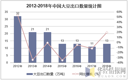 2012-2018年中国大豆出口数量统计图