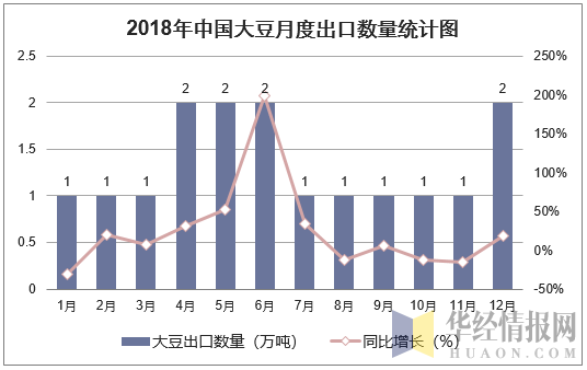 2018年中国大豆月度出口数量走势图