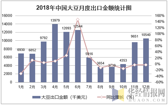 2018年中国大豆月度出口金额统计图