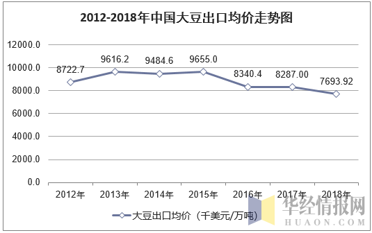 2012-2018年中国大豆出口均价走势图