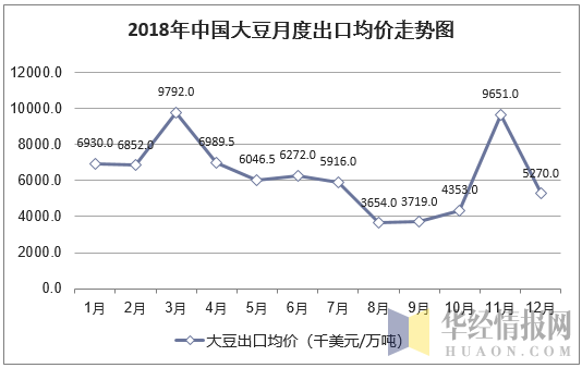 2018年中国大豆月度出口均价统计图