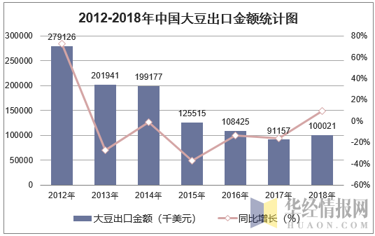 2012-2018年中国大豆出口金额统计图