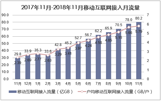 2017年11月-2018年11月移动互联网接入月流量比较