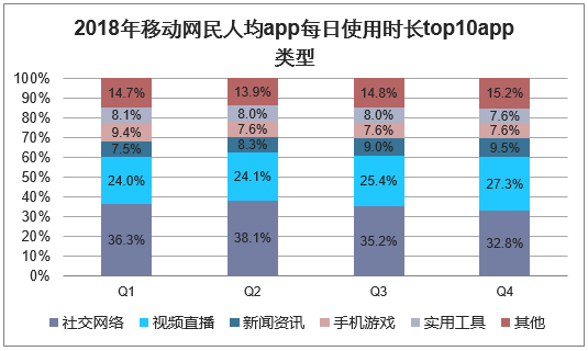 2018年移动网民人均app每日使用时长top10app类型