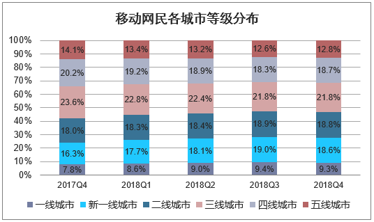 移动网民各城市等级分布