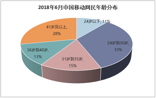 2018年6月中国移动网民年龄分布