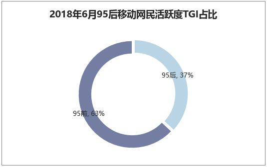 2018年6月95后移动网民活跃度TGI占比