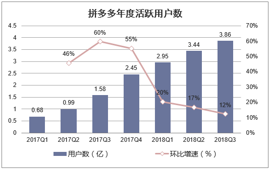 拼多多年度活跃用户数