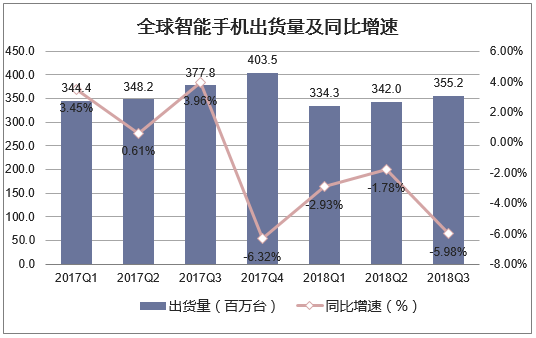 全球智能手机出货量及同比增速